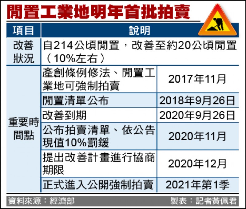 首批20公頃閒置工業地 明年拍賣